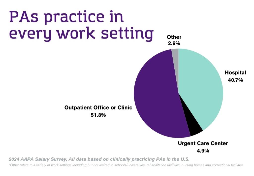 PAs practice in every work setting. According to the AAPA Salary Survey 51.8% work in outpatient or clinic setting, 40.7% work in a hospital setting, 4.9% work in unrgent care center setting and 2.6% work in other settings including but not limited to schools/universities, rehabilitation facilities, nursing homes and correctional facilities.